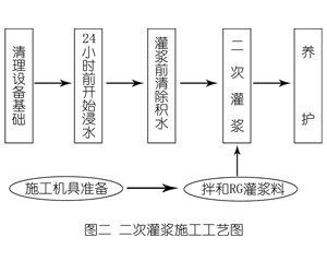 双台子灌浆料施工工艺—文字完整版